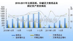 6月全国造纸、印刷及文教用品制造业固定资产投资完成情况分析